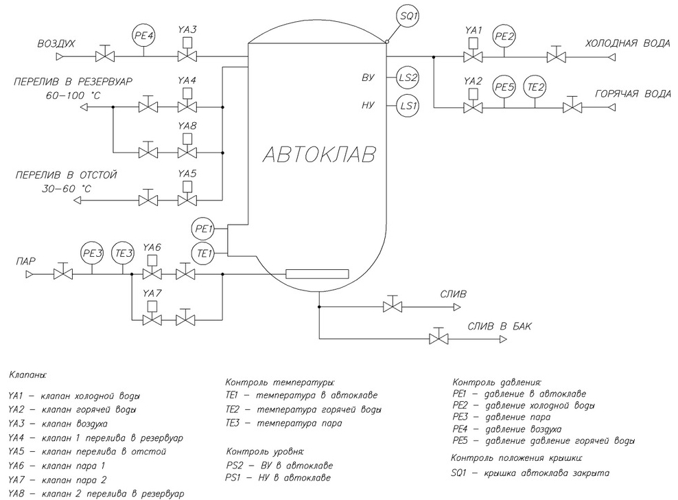 Автоклав принцип работы и схема